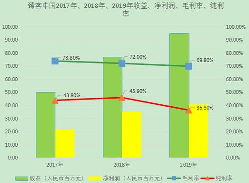 臻客中國IPO 國內(nèi)忠誠度管理SaaS市場排名第二，軟件開發(fā)與維護(hù)成核心競爭力